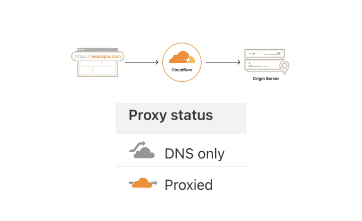 Cara Mengaktifkan Proxy Cloudflare dan Menonaktifkannya Paling Gampang